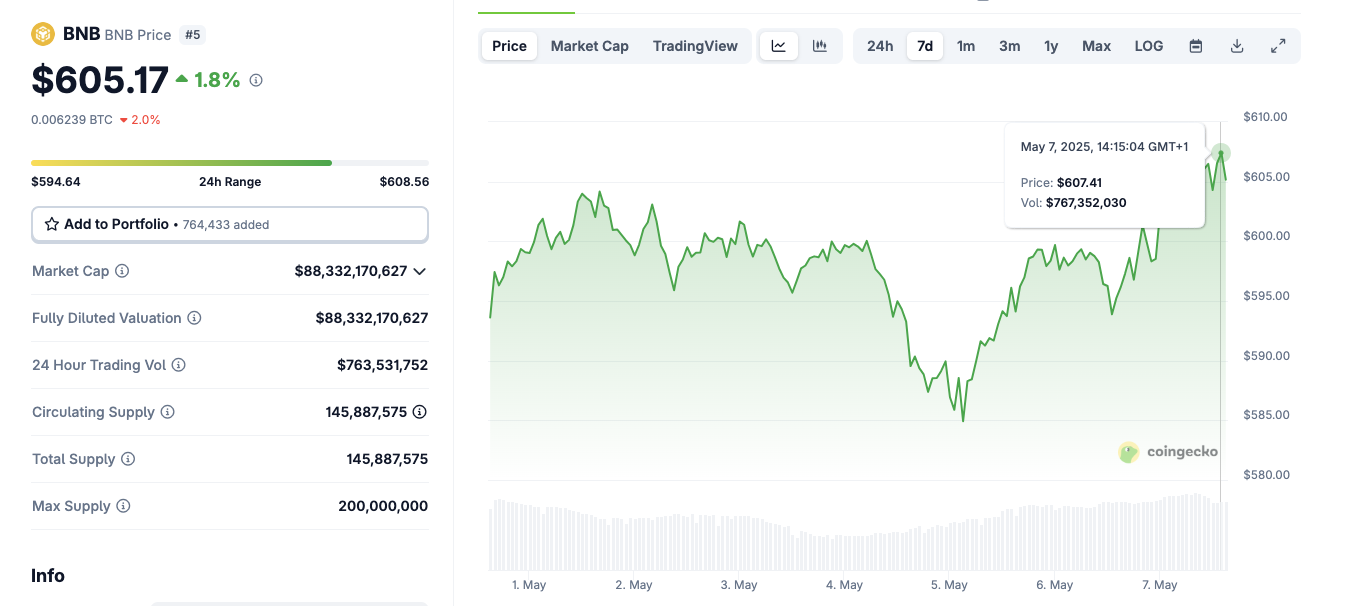 BNB price action, May 7, 2025 | Source: Coingecko